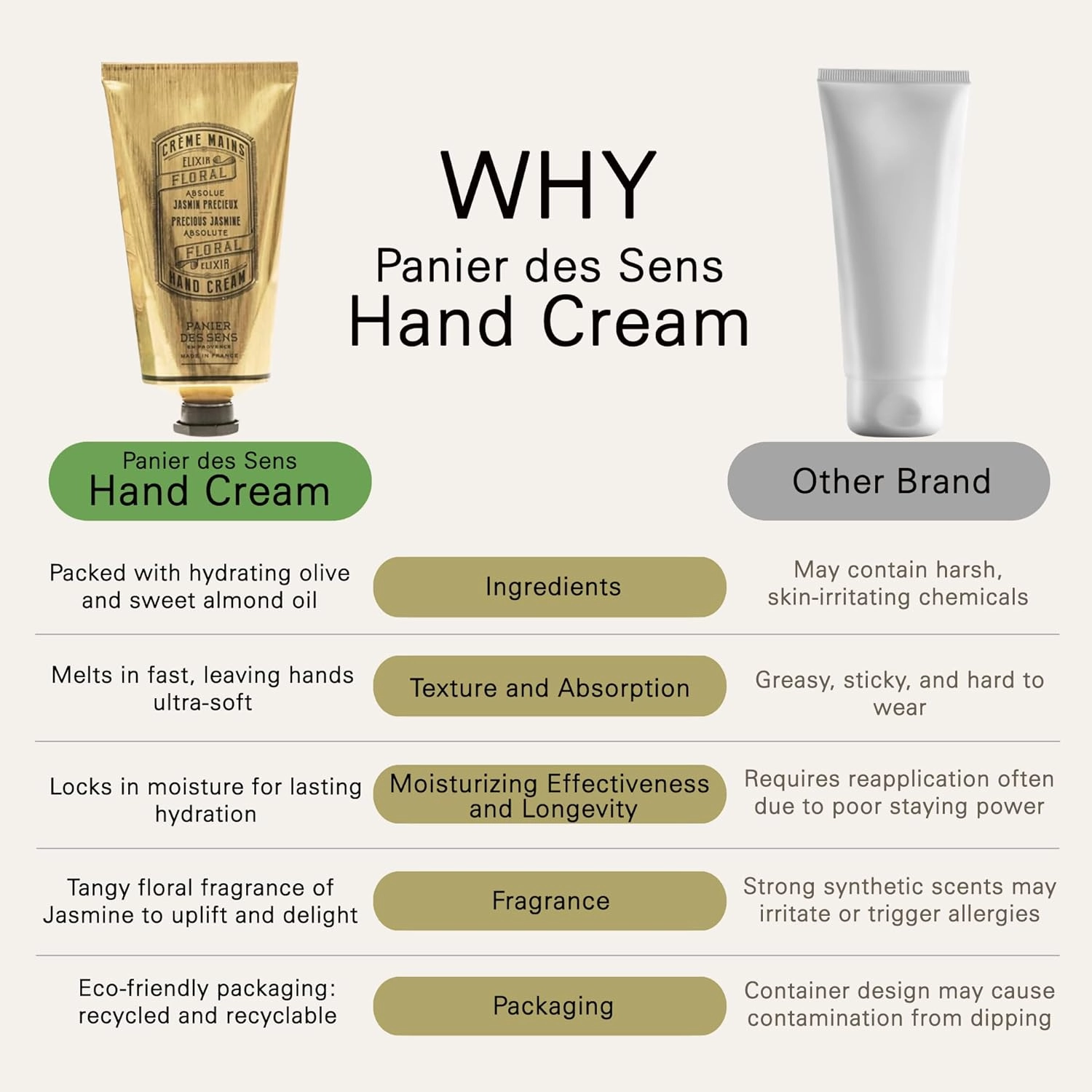 Panier des Sens - Hand Cream for Dry Cracked Hands - Jasmine Hand Lotion with Olive & Almond Oil - Vitamin E Skin Moisturizer with 97% Natural Ingredients - Made in France, 2.5 fl oz