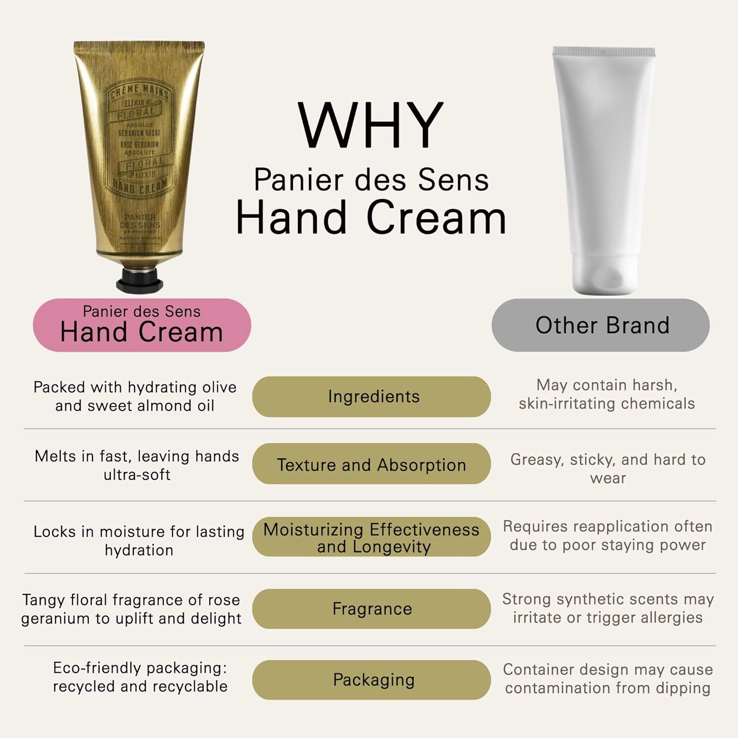 Panier des Sens - Hand Cream for Dry Cracked Hands - Rose Geranium Hand Lotion with Olive & Almond Oil - Vitamin E Skin Moisturizer with 97% Natural Ingredients - Made in France, 2.5 fl oz