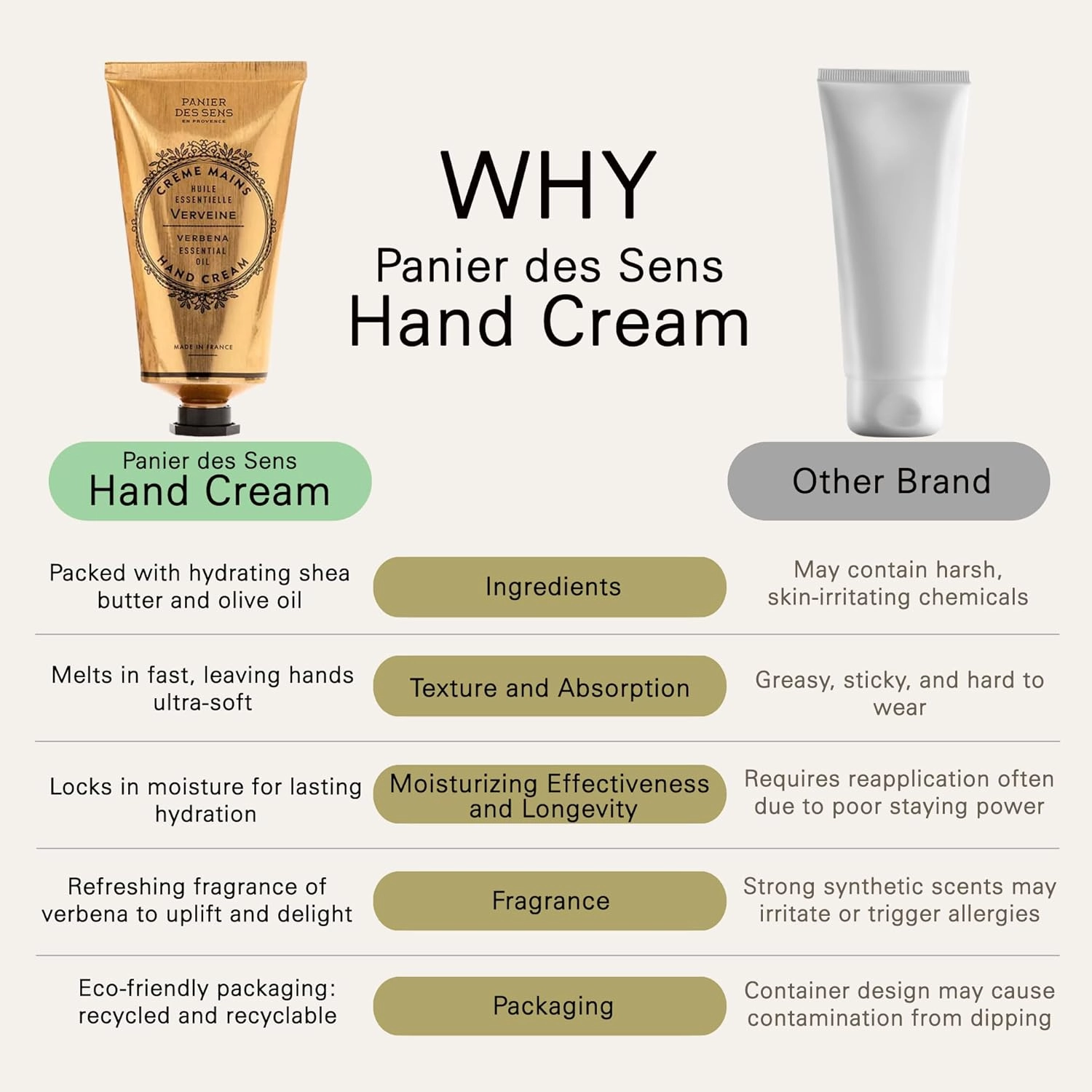 Panier des Sens - Hand Cream for Dry Cracked Hands - Verbena Hand Lotion with Shea Butter & Olive Oil - Vitamin E Skin Moisturizer with 97% Natural Ingredients - Made in France, 2.5 fl oz